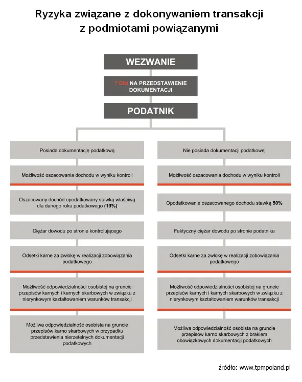 1154969-ryzyka-zwiazane-z-dokonywaniem-transakcji-z-podmiotami-powiazanymi.png