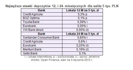 1194638-najwyzsze-stawki-depozytow-12-i-24-miesiecznych-dla-salda-5-tys-pln.jpg