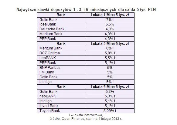 1194651-najwyzsze-stawki-depozytow-1-3-i-6-miesiecznych-dla-salda-5-tys-pln.jpg