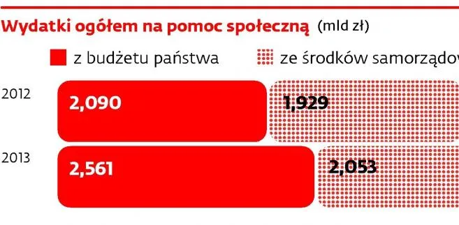 Wydatki ogółem na pomoc społeczną