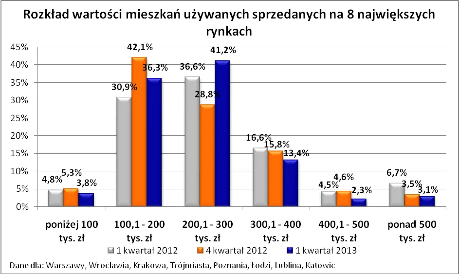 1309855-wartosc-mieszkan-uzywanych-sprzedanych-na-8-najwiekszych-rynkach.png