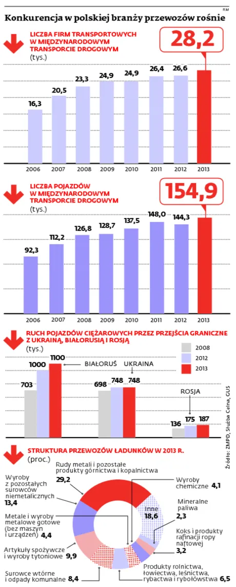 Transport pod ostrzałem Rosji. Spedycja schudnie o 300 mln euro