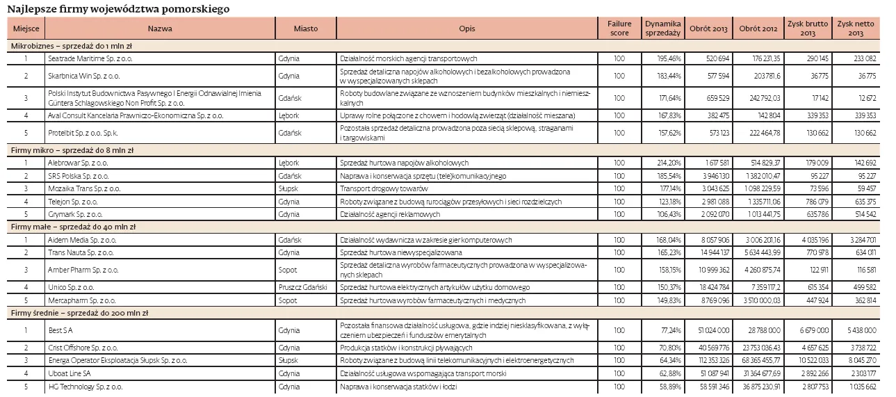 Najlepsze firmy z województwa pomorskiego