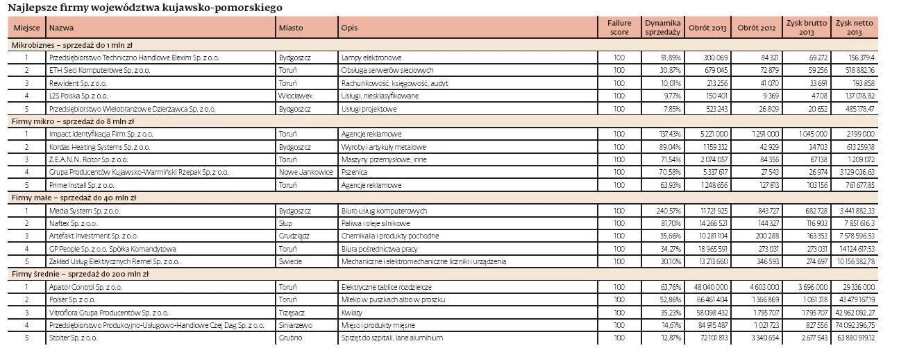 Najlepsze firmy z województwa kujawsko - pomorskiego