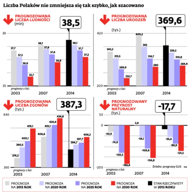 Demograficzna katastrofa opóźniona. Będzie nas o 1,5 mln więcej