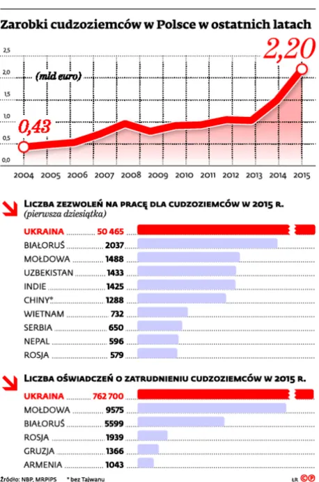 2507494-zarobki-cudzoziemcow-w-polsce.jpg
