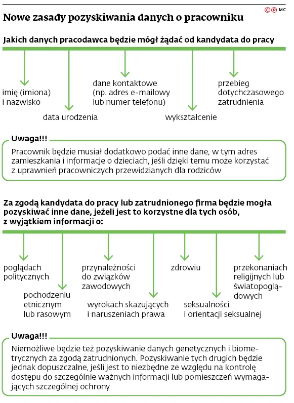 Nowe zasady pozyskiwania danych o pracowniku