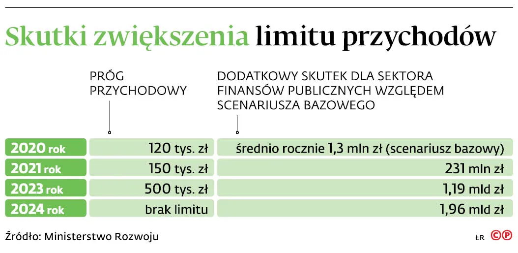 4400343-uf0fa-graf-20b11-20skutki-20zwiekszenia-20limitu-20przychodow-20-p.jpg