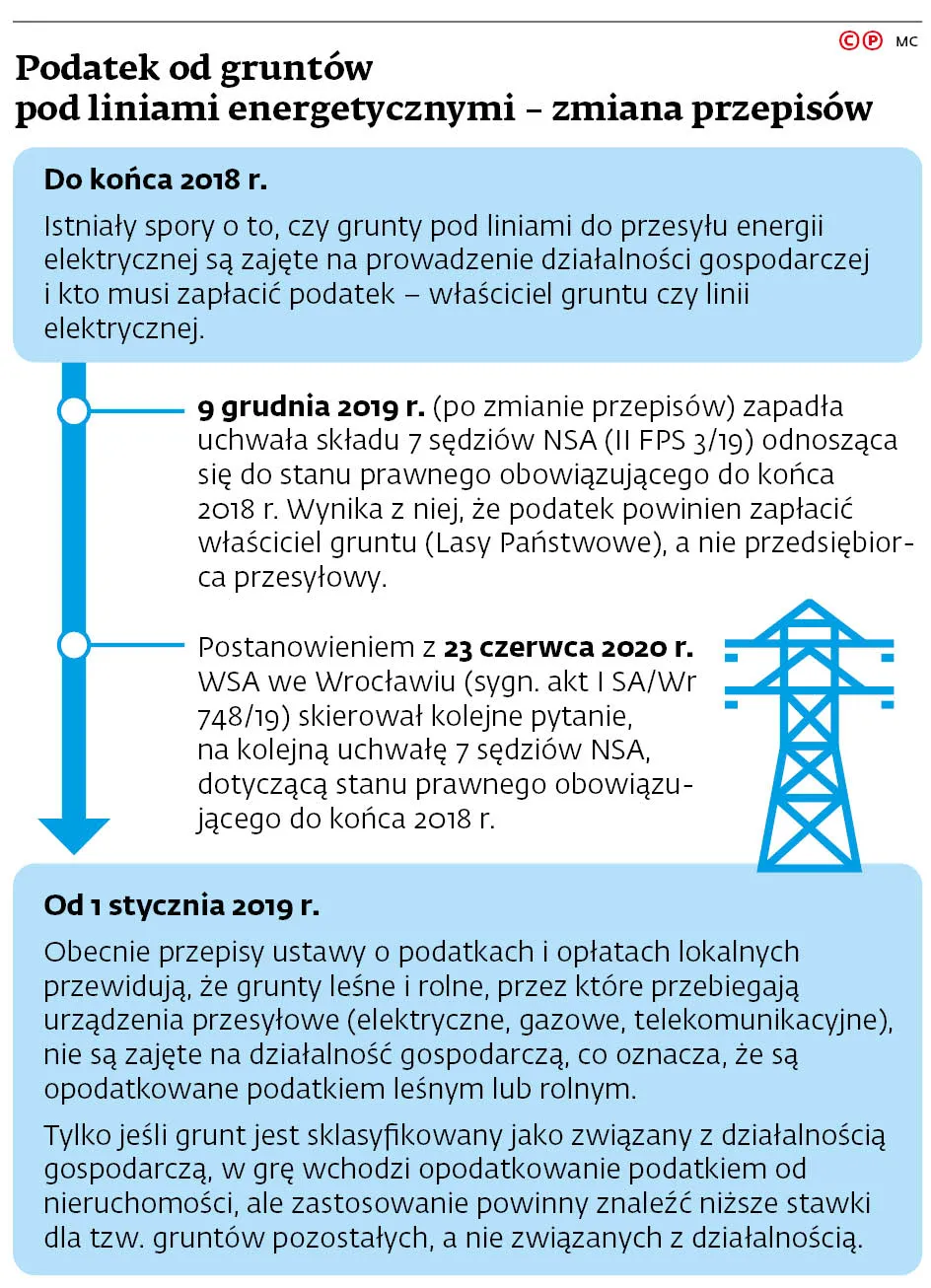 Podatek od gruntów pod liniami energetycznymi - zmiana przepisów