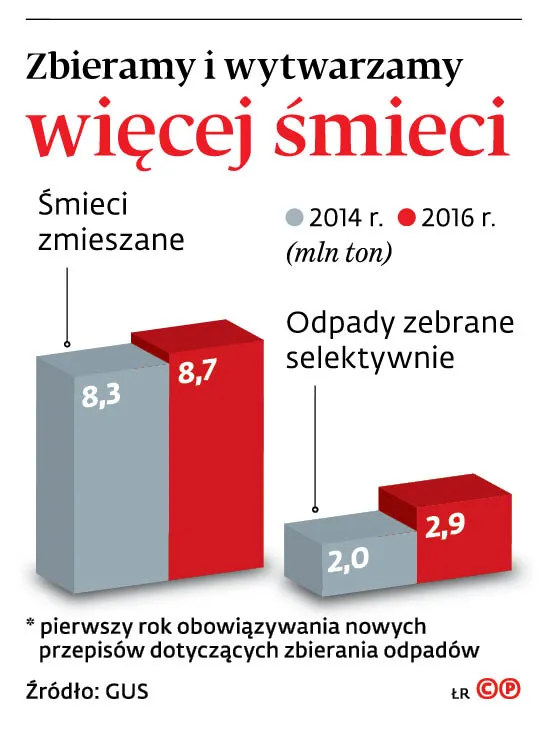 4209647-u10f98-graf-20b9-20zbieramy-20i-20wytwarzamy-20wiecej-20smieci-20-p.jpg