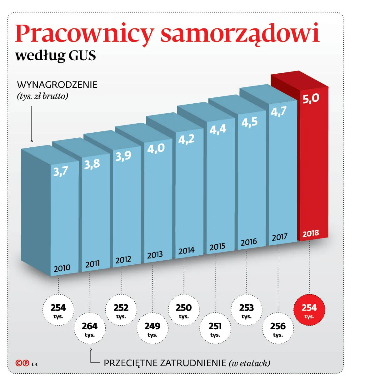 4212069-uf067-graf-20b1-20pracownikow-20samorzadowych-20wedlug-20gus-20-c-p.jpg