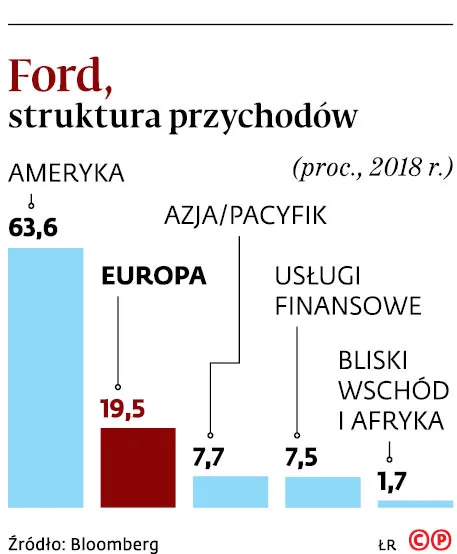 4257040-u756bc-graf-20a13-20rynki-20ford-20struktura-20przychodow-20-c-p.jpg