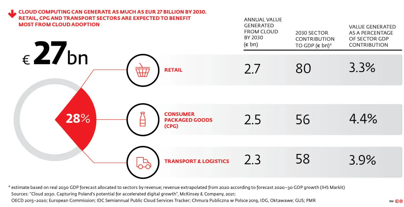 Cloud computing can generate as much as eur 27 billion by 2030. Retail, CPG and transport sectors are expected to benefit most from cloud adoption