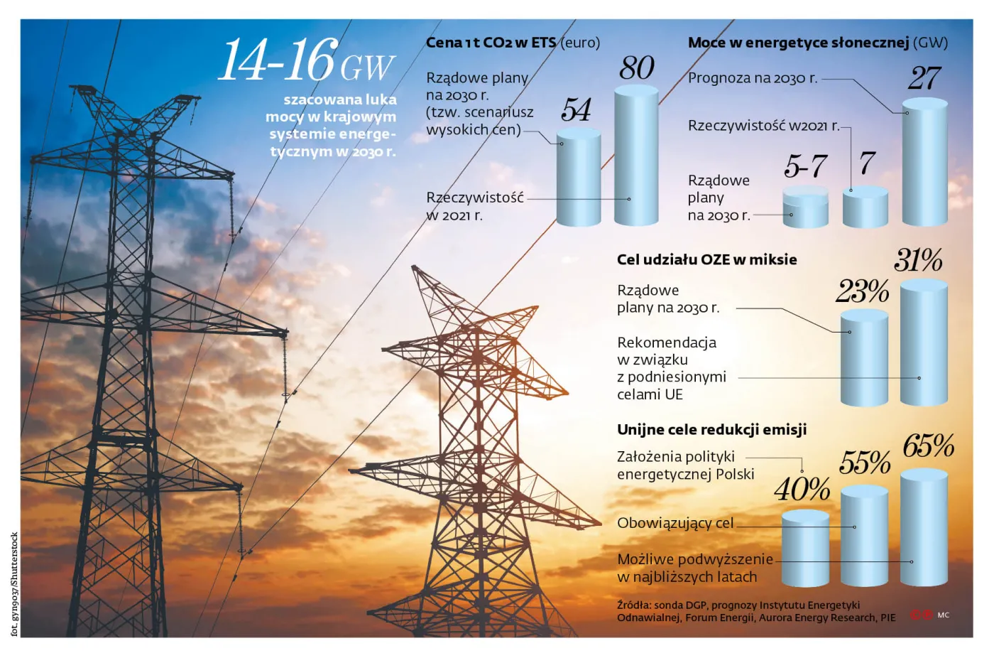 Rząd nie nadąża za transformacją energetyczną