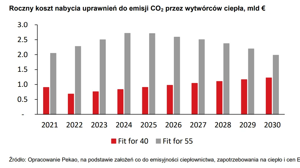 Roczny koszt nabycia uprawnień do emisji CO2 przez wytwórców ciepła