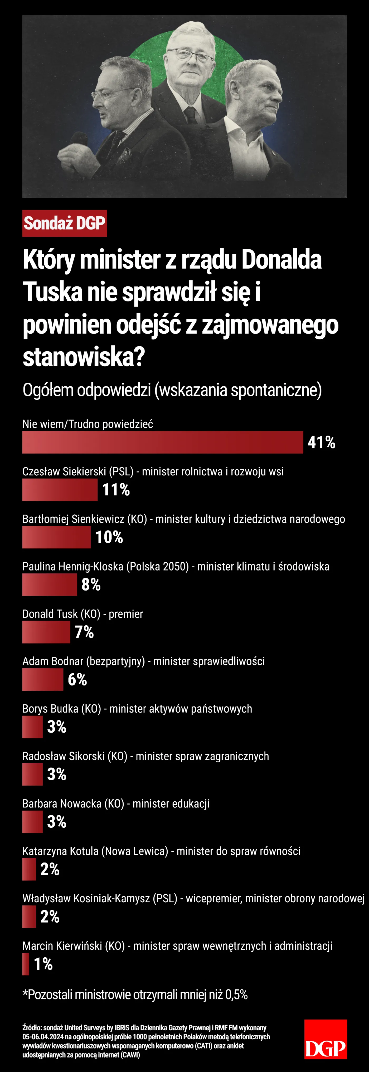 Sondaż - Który minister z rządu Donalda Tuska nie sprawdził się i powinien odejść z zajmowanego stanowiska?