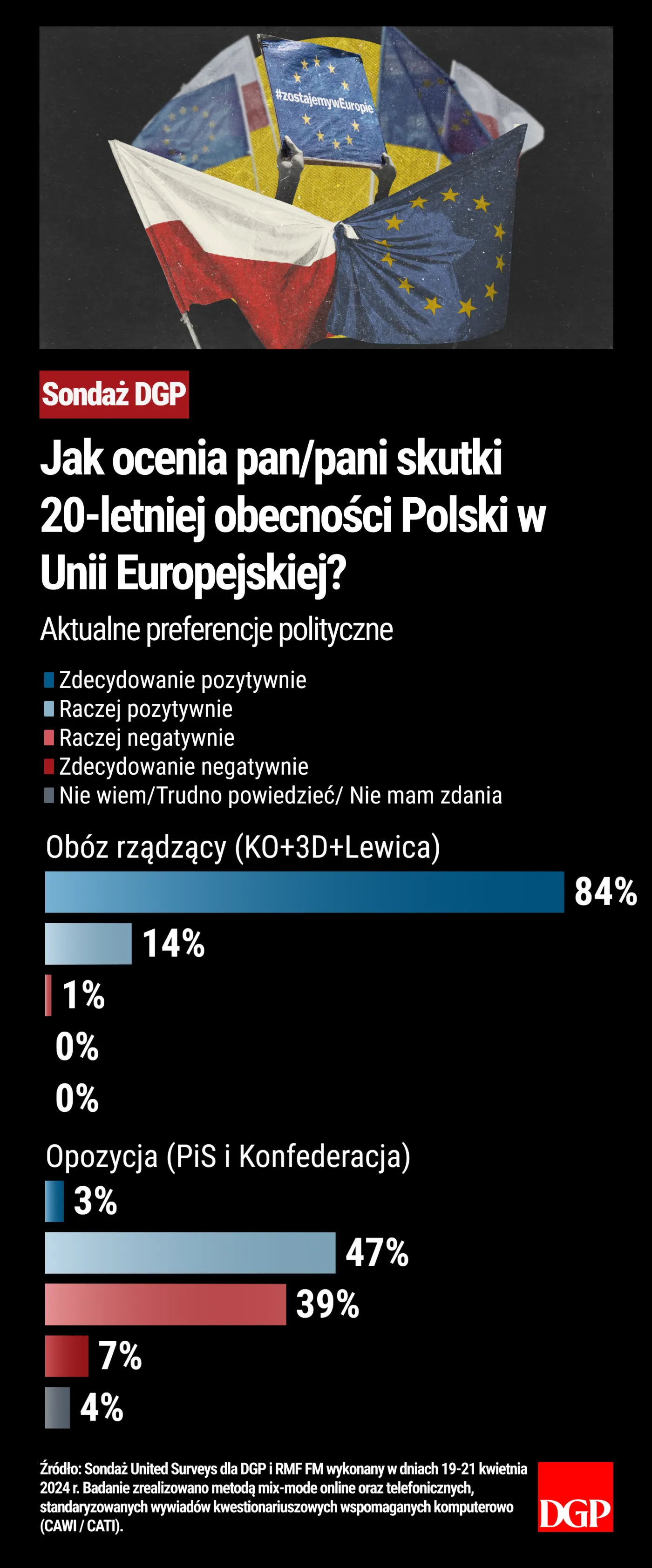 Aktualne preferencje polityczne - Jak ocenia pan/pani skutki 20-letniej obecności Polski w Unii Europejskiej?