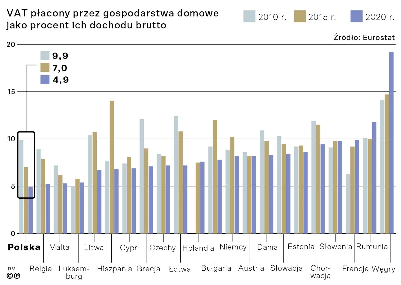 VAT płacony przez gospodarstwa domowe jako procent ich dochodu brutto