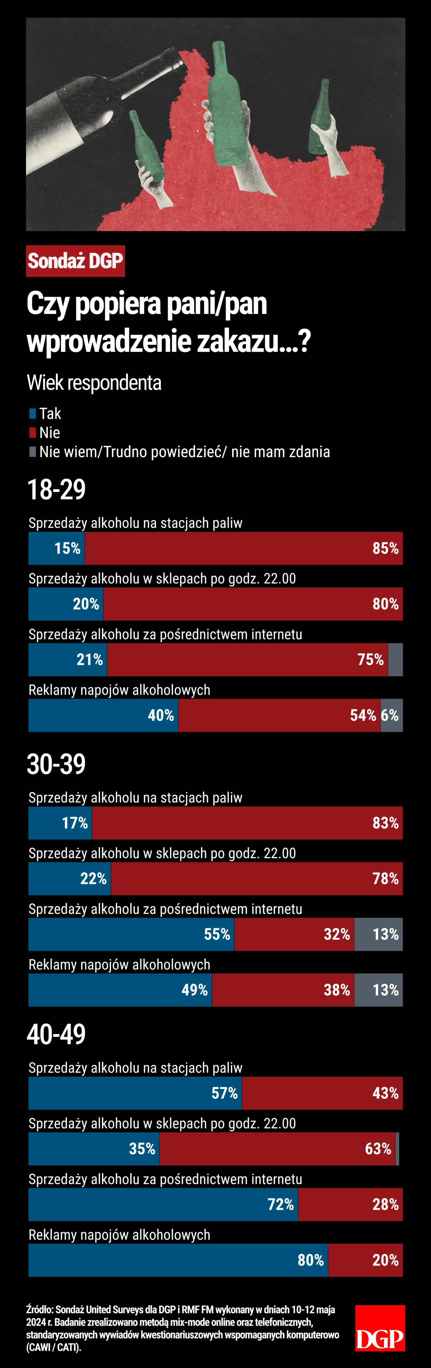 Sondaż - Alkohol - Wiek respondenta