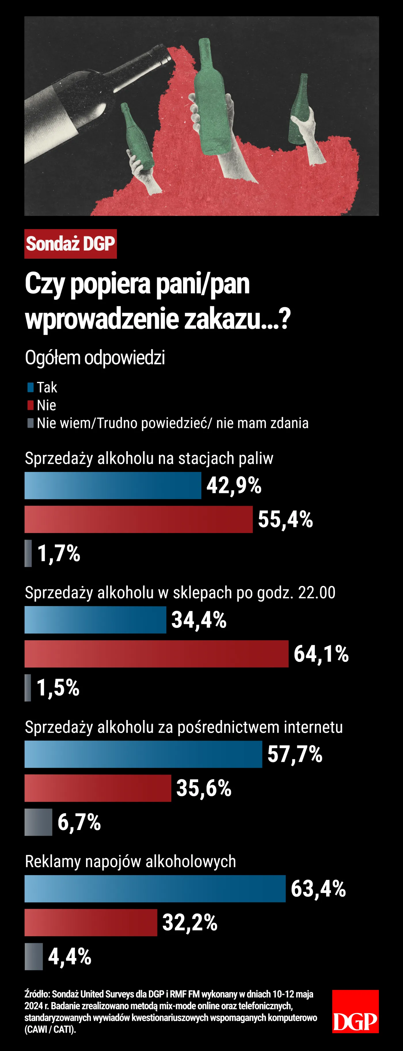 Sondaż - Alkohol - Ogółem odpowiedzi