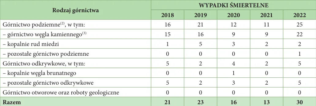 Wypadki w górnictwie