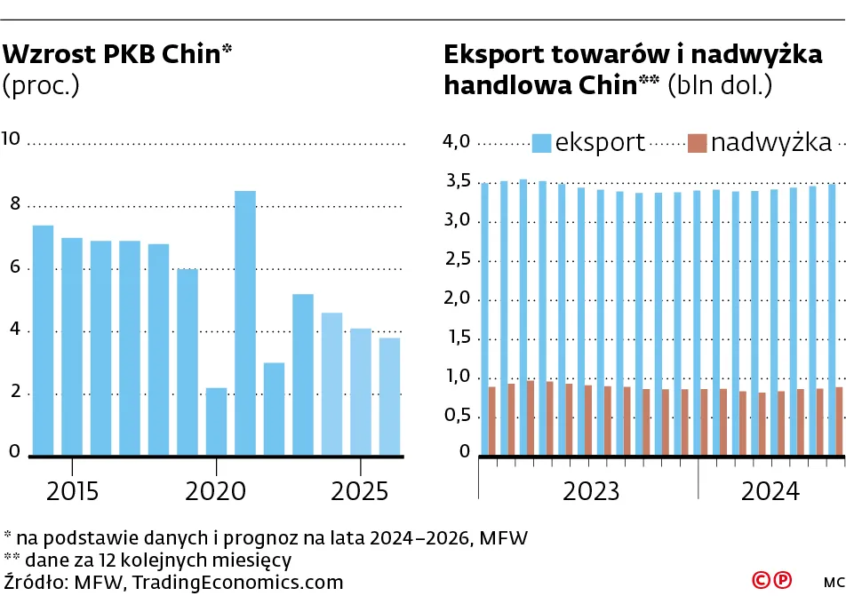 Chiny walczą o wzrost gospodarczy