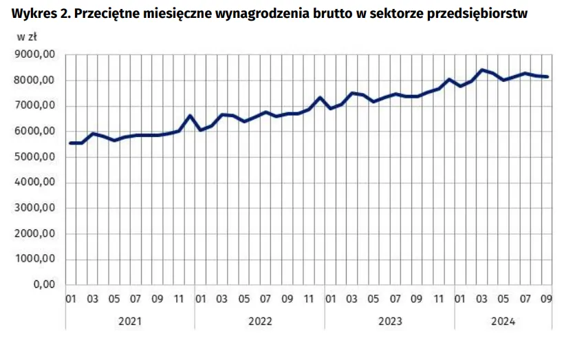 Przeciętne miesięczne wynagrodzenia brutto w sektorze przedsiębiorstw