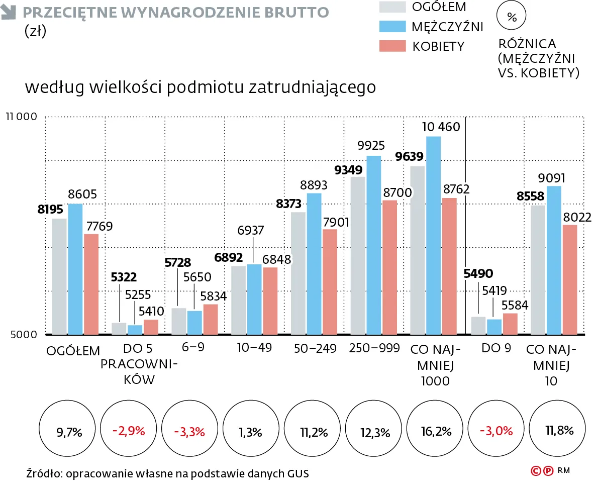 Wynagrodzenia kobiet i mężczyzn - podział ze względu na wielkość firmy