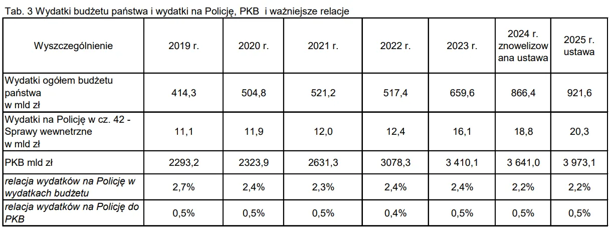 Wydatki budżetu państwa i wydatki na Policję, PKB i ważniejsze relacje