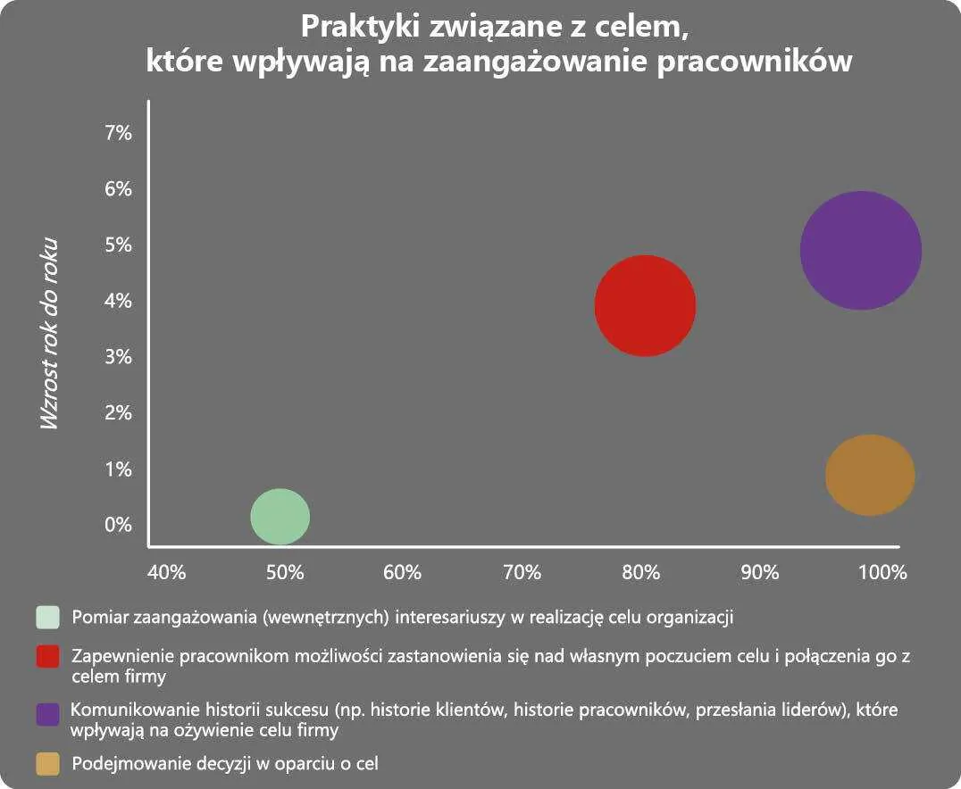 Praktyki związane z celem, które wpływają na zaangażowanie pracowników
