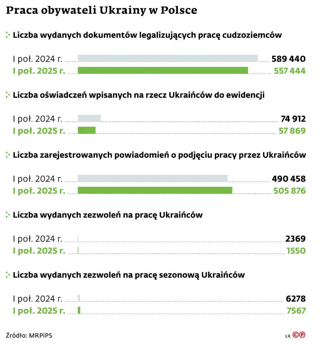Praca obywateli Ukrainy w Polsce