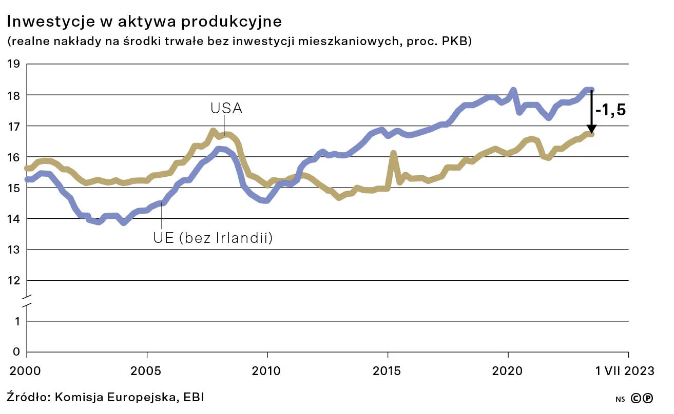 Inwestycje w aktywa produkcyjne