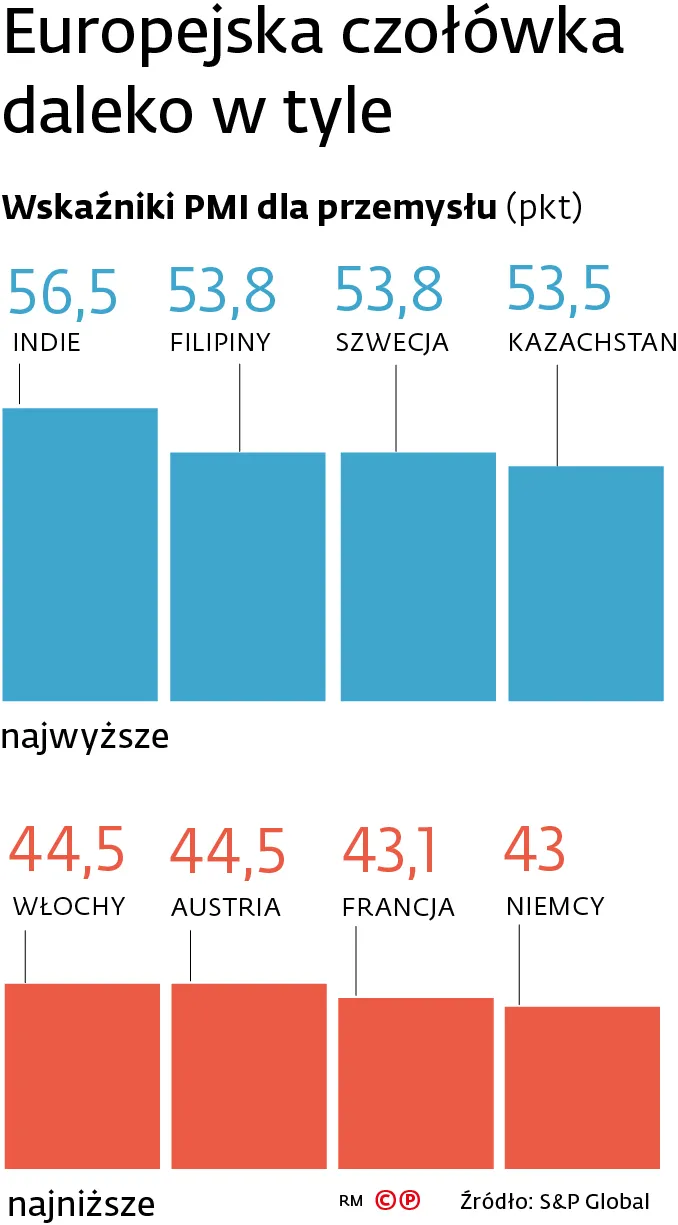 Europejska czołówka daleko w tyle