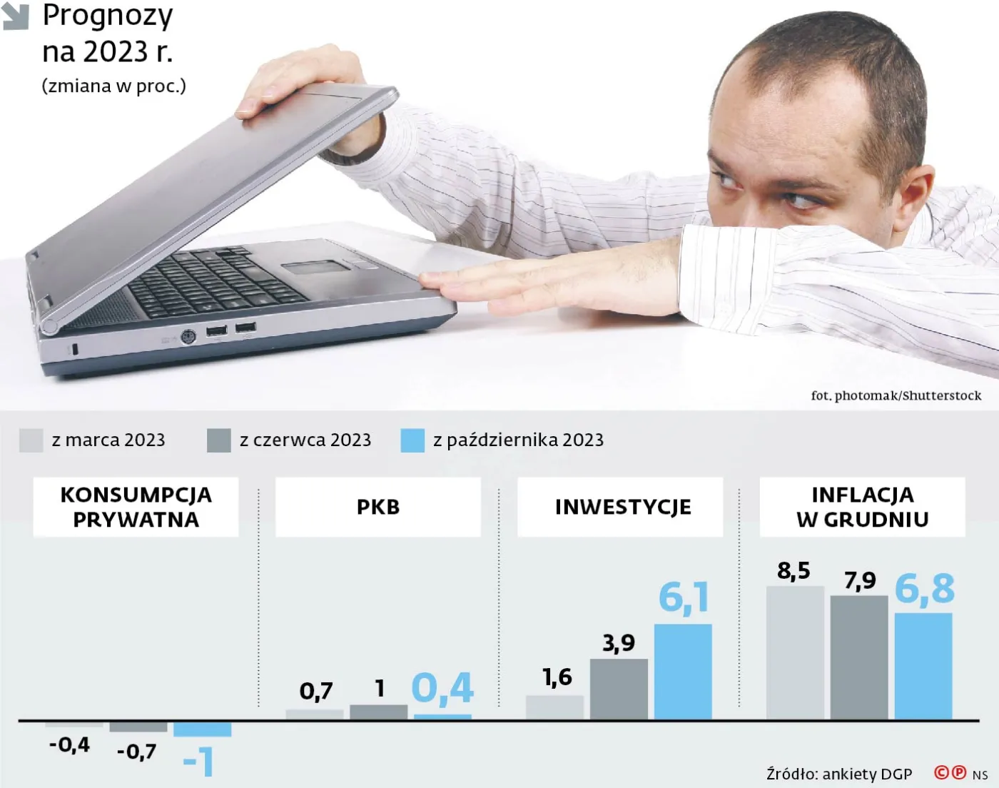 Prognozy na 2023 r. (zmiana w proc.)