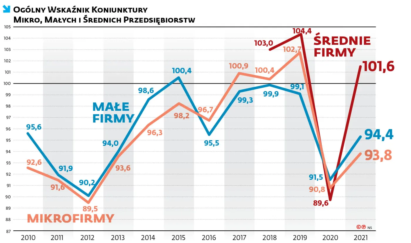 OGÓLNY WSKAŹNIK KONIUNKTURY MIKRO, MAŁYCH I ŚREDNICH PRZEDSIĘBIORSTW