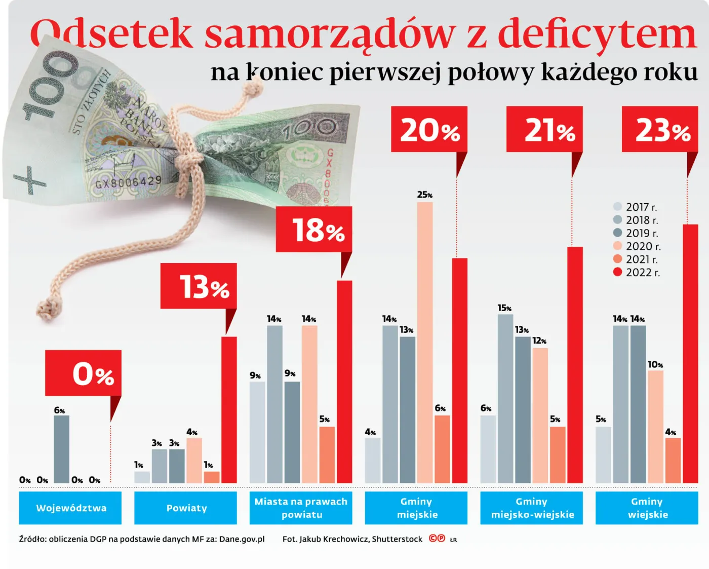 Odsetek samorz