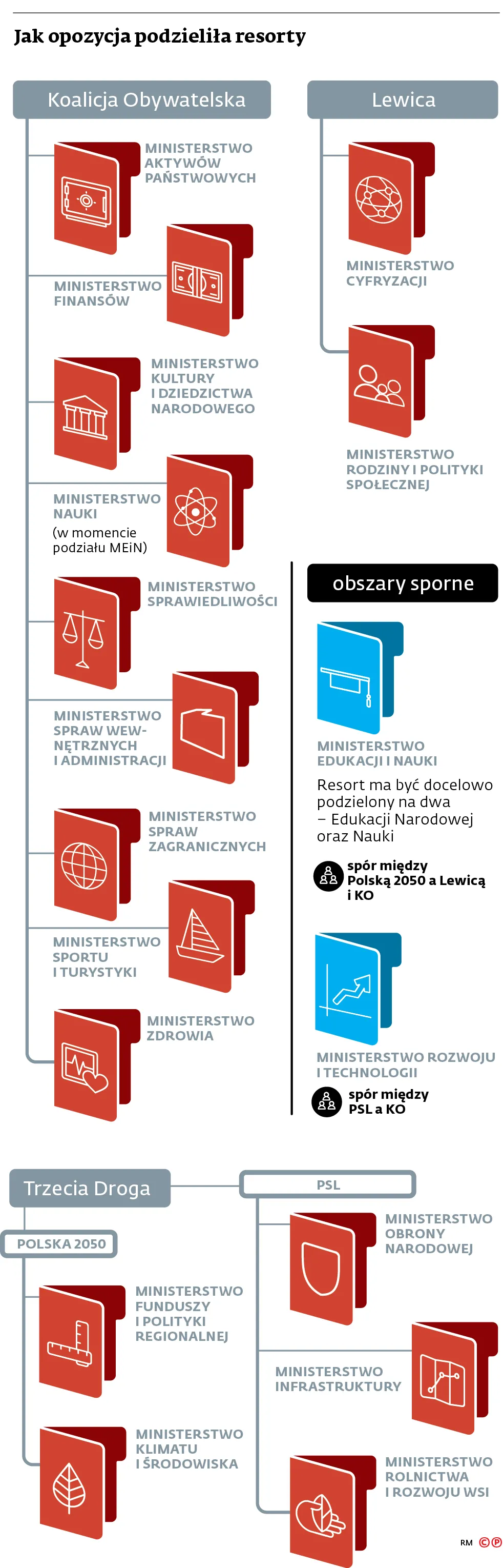 Jak opozycja podzieliła resorty