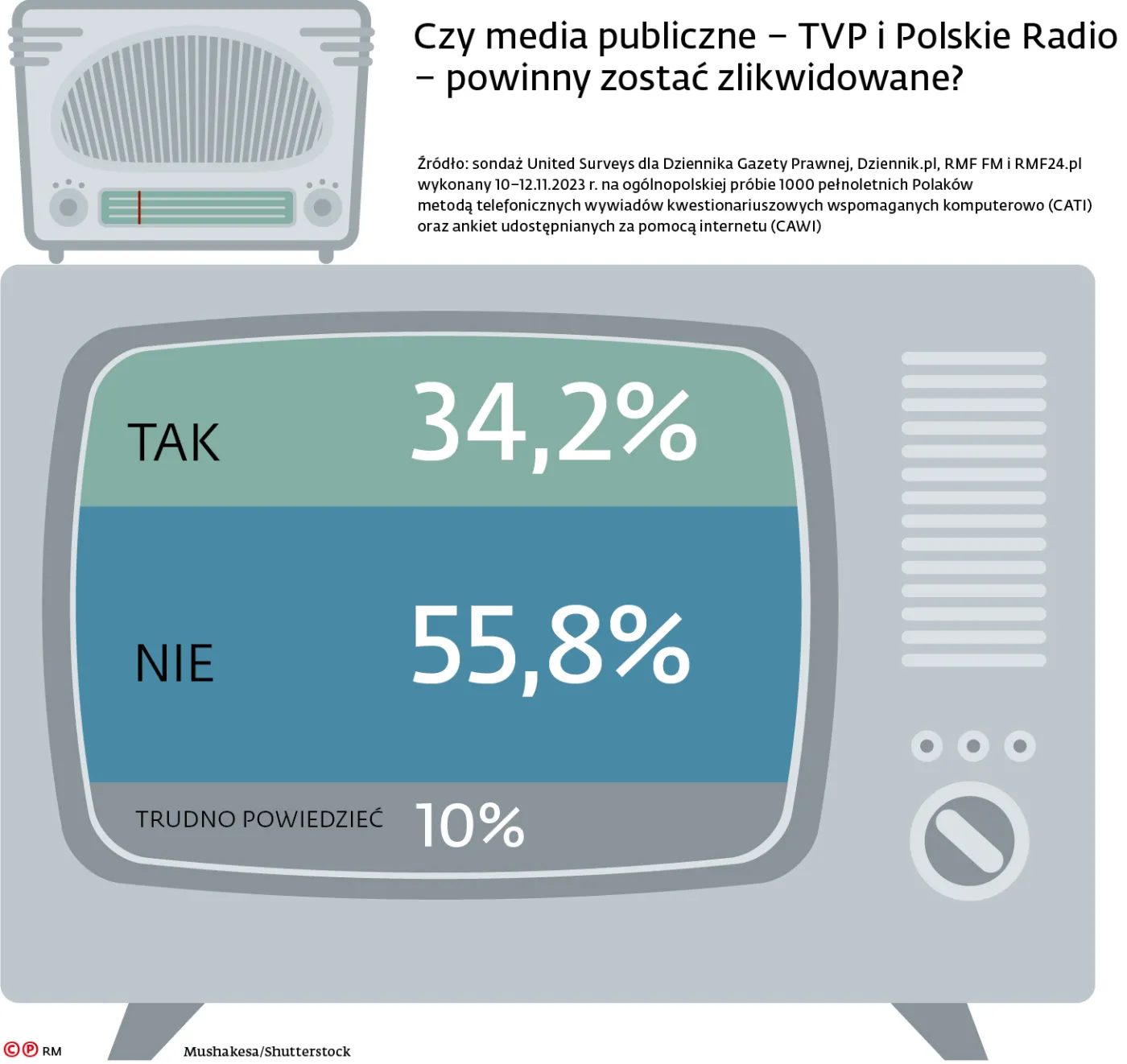 Czy media publiczne - TVP i Polskie Radio - powinny zostać zlikwidowane?