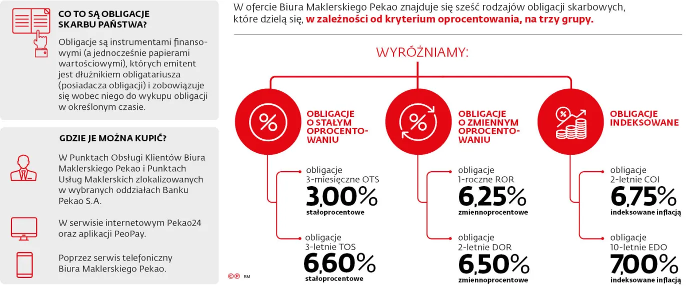 Co to są obligacje Skarbu Państwa?