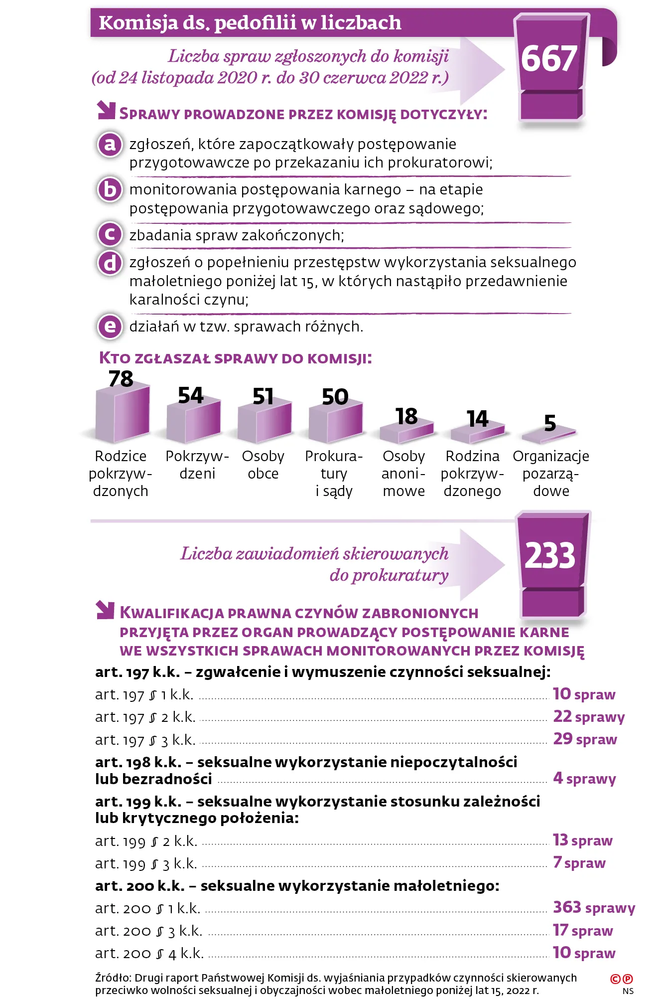 Komisja ds. pedofilii w liczbach