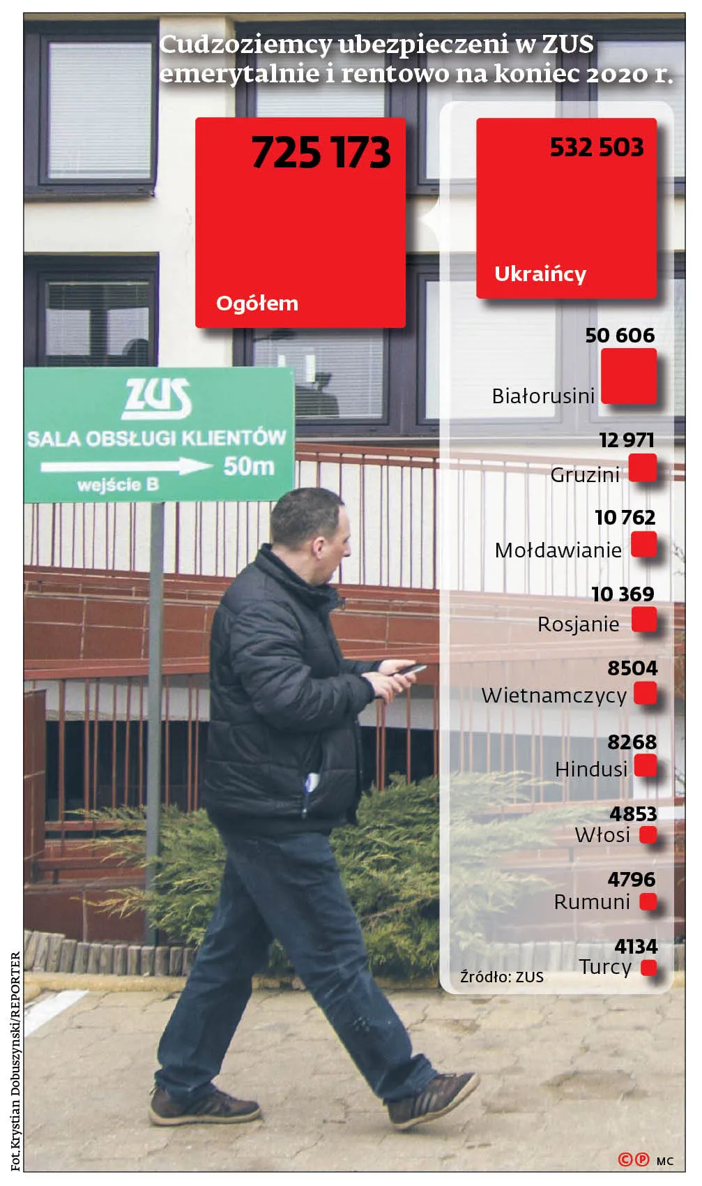 Pandemia nie zniechęciła obcokrajowców