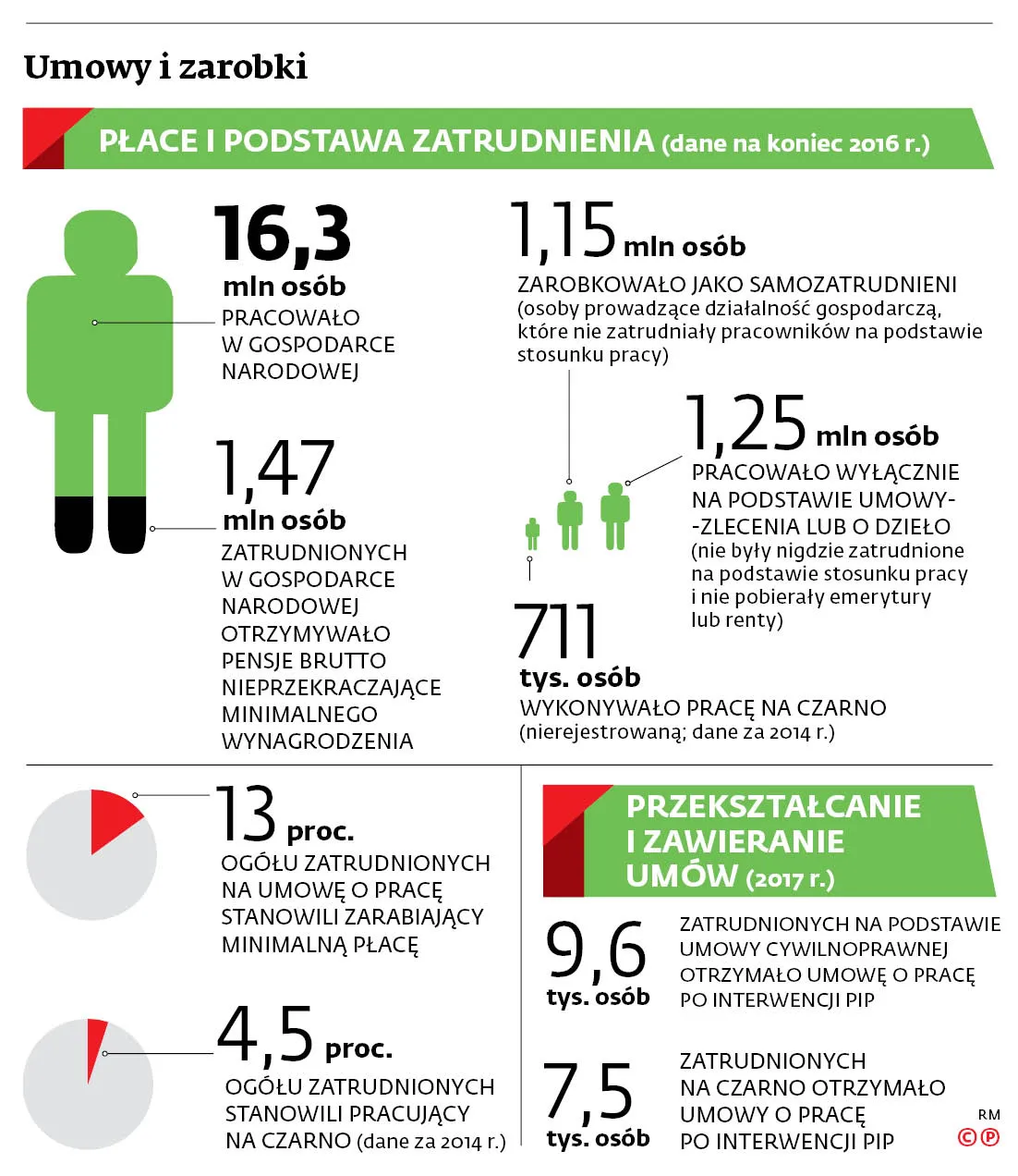 PIP dobrała się do śmieciówek