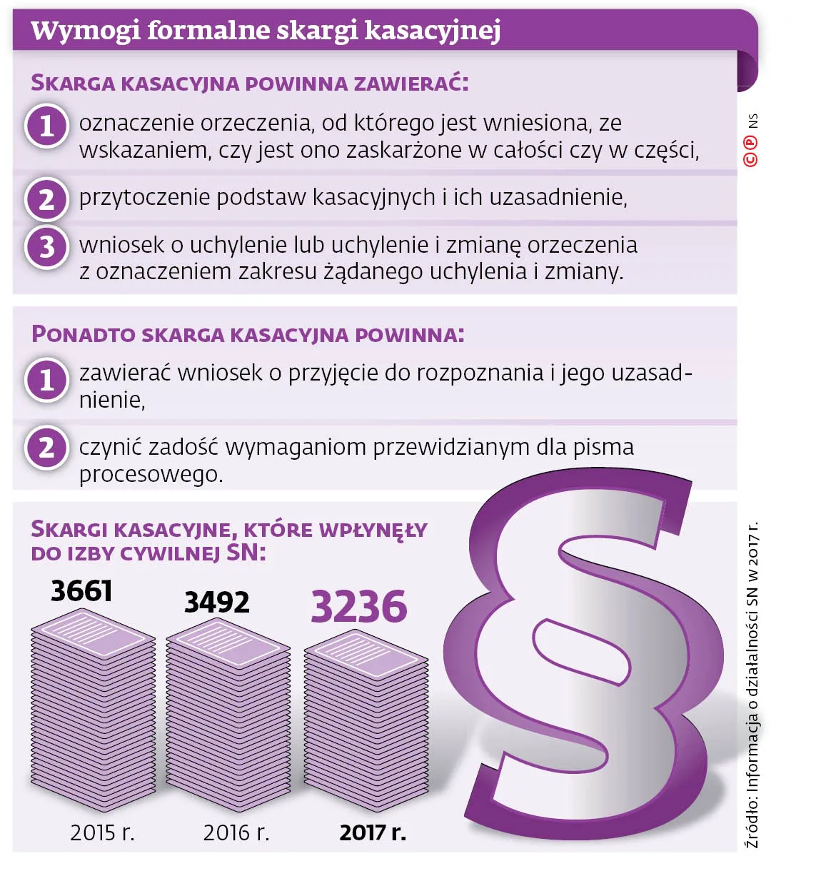 Trybunał może utrudnić pracę SN