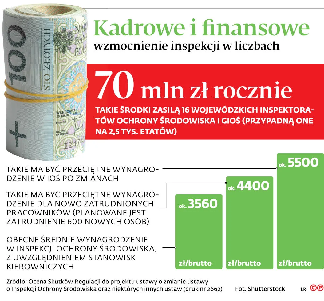 Ekopolicja  za 113 mln złotych