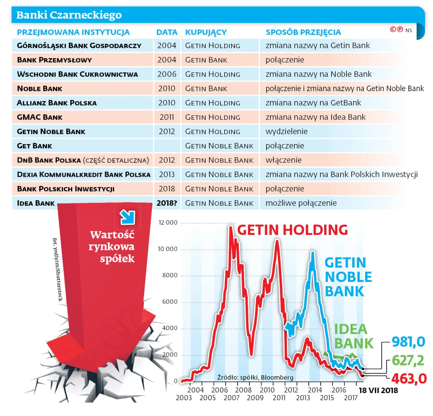 Czarnecki gotów połączyć swoje banki