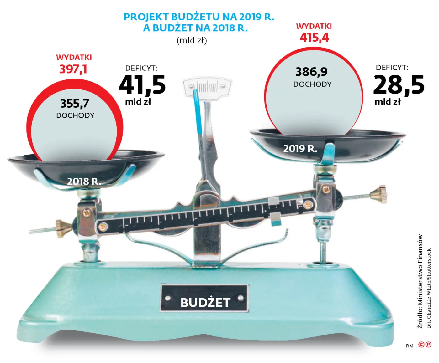 Budżet wolniejszej gospodarki