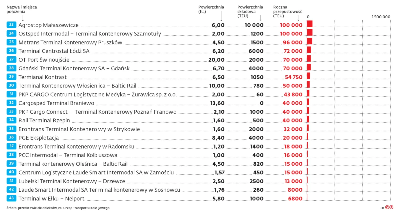 Terminalne intermodalne w Polsce