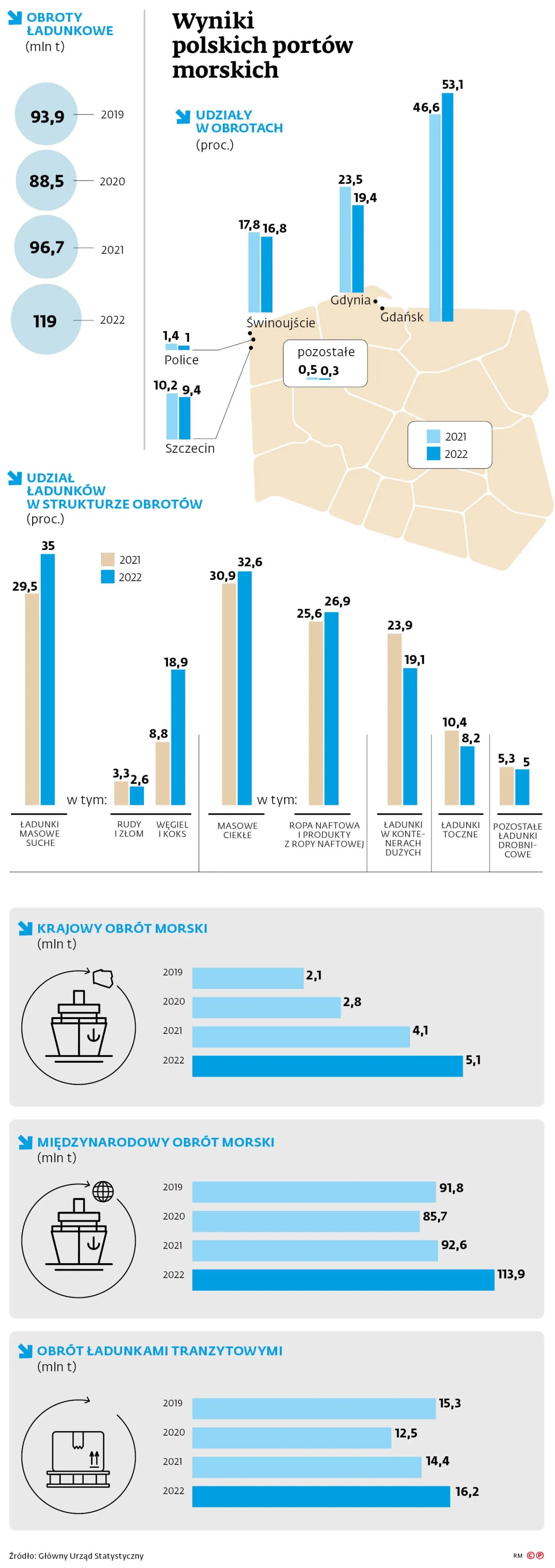Wyniki polskich portów morskich