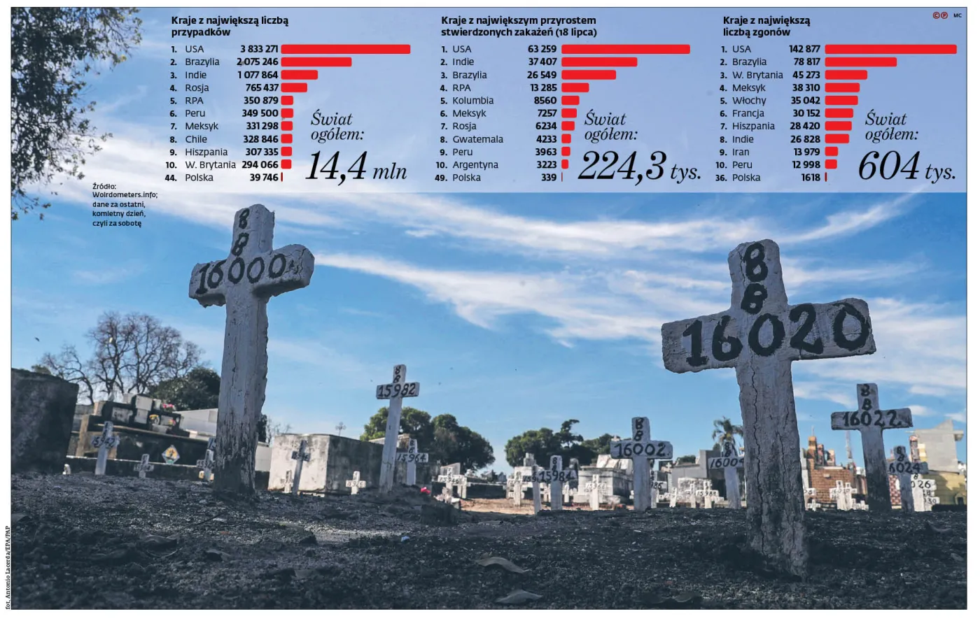 Końca pandemii na razie nie widać