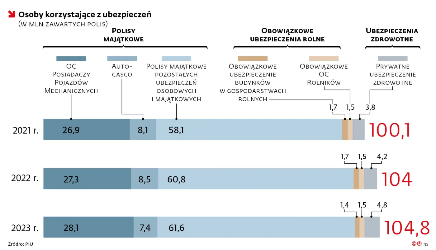 Osoby korzystające z ubezpieczeń